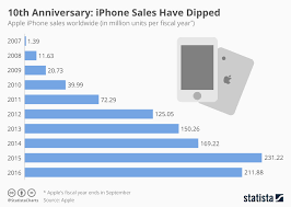 Chart The Iphone Still Is Apples Cash Cow Despite