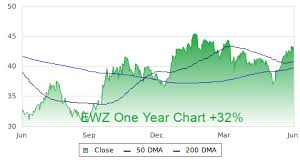 Ewz Profile Stock Price Fundamentals More