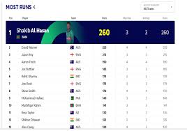 World Cup Points Table 2019 Standings Ranking And Points