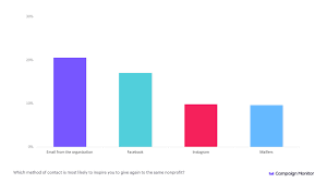 The Data Backed Guide To Nonprofit Marketing Campaign Monitor