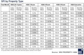 Hdb Mature Estates Buck The Trend Srx Express