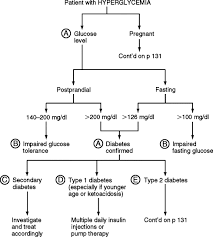 Hyperglycemia An Overview Sciencedirect Topics