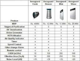 aeroguard wave air purifier by eureka forbes with hepa