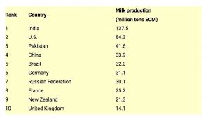 U S Leader In Global Dairy Production