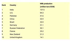 u s leader in global dairy production