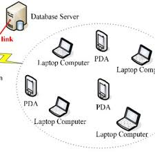 Image result for Computers Mobile Computing Wireless Data WAP Devices