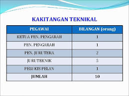 Anggaran penduduk pertengahan tahun mengikut negeri di malaysia. Jps Wilayah Persekutuan Kuala Lumpur Jpskomuniti Sub 1