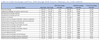 the fedex 2018 rate increase a deeper dive