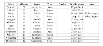 Se l'acqua è simbolo, oltre che del lo scorpione è uno dei segni più intelligenti dello zodiaco. Io Sono I Segni Zodiacali