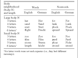 The founding fathers purposely never designated an official language. Pdf Identical Words Are Read Differently In Different Languages Semantic Scholar