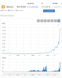 Leveraged Bitcoin Purchases Will Worsen Bubble Yet Here