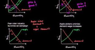 Changes In Market Equilibrium Teaching Economics Economics Lessons College Microeconomics Study