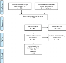 Flow Chart According To Prisma Statement Download