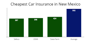 Maybe you would like to learn more about one of these? New Mexico Cheapest Car Insurance At 41 Mo Compare Quotes