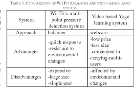 Maybe you would like to learn more about one of these? A Distance Computer Vision Assisted Yoga Learning System Semantic Scholar