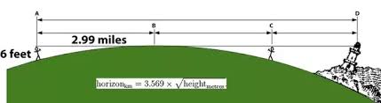 31680 feet = 6 miles. If The Earth S Curve Is At 8 Inches Per Square Mile How Can One See Objects Over 70 Miles Away Quora