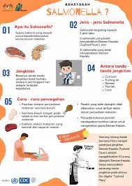 Isu tentang keracunan makanan telah banyak kita dengar melalui media massa sejak belakangan ini. Jabatan Penerangan Sabah On Twitter Bahayakah Salmonella Perlu Kita Sentiasa Memastikan Keselamatan Kesihatan Dan Kebersihan Walau Di Mana Juga Kita Berada Kejadian Keracunan Makanan Sering Berlaku Apatah Lagi Di Musim Perayaan