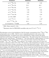 Not a very smart animal. Composition Ranges For European Rg Mox Fuel Download Table