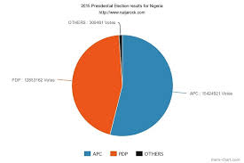 Pie Chart For The 2015 Presidential Elections In Nigeria
