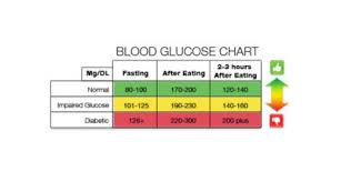 Blood Sugar Chart Archives Diabetes Alert
