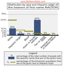 NACION Last Name Statistics by MyNameStats.com