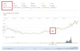 If you are looking for the latest and cheapest bitcoin price usd or bitcoin price in india, search no more, as we have added more than 101 ways to buy and sell bitcoin in india at the cheapest and latest price. Bitcoin Price Tripled Since Last Year Reasons To Hold