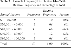 This form of data is known as raw data. Frequency Distributions Sage Research Methods