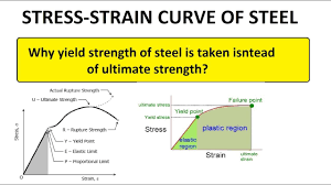 Hindi Stress Strain Curve For Steel Yield Strength Vs Ultimate Strength Youtube