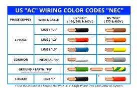 This particular wire extends from the transformer and is responsible for completing the 24 v power circuit in the thermostat. Electrical Wiring Color Codes Nec Iec Electrical Guide Facebook