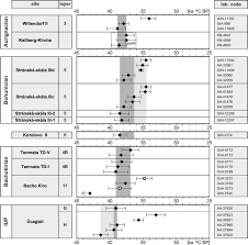We will reveal the big breakthrough came with what do, such as scientists, and geologic history. 2 10 Selection Of Results From Radiometric Dating Of The Initial Upper Download Scientific Diagram