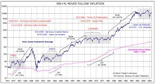 The Most Important Dow Chart In The World