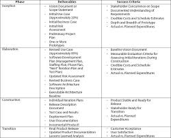 Pmi Project Management In A Rational Unified Process Rup Environment 5af43078 Resumesample Resumefor Lessons Learned Rational Unified Process How To Plan