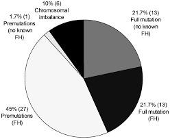 Developmental Delay Referrals And The Roles Of Fragile X Testing And Molecular Karyotyping A New Zealand Perspective