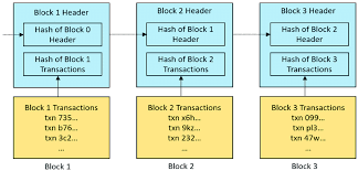 A blockchain, originally block chain, is a growing list of called blocks, that are linked using cryptography. A Simplified Example Of How Blocks Are Chained To Form A Blockchain Download Scientific Diagram
