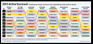 2013 Airline Scorecard Infographic Data Visualization Airlines
