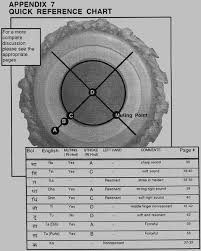 Quick Reference For Tabla Reference Chart Chart Drum Lessons