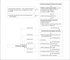 Algorithm For Management Of Chronic Constipation In The