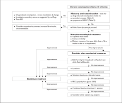 algorithm for management of chronic constipation in the