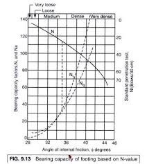 Bearing Capacity Of Soil With Diagram