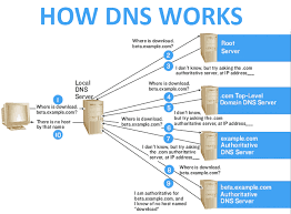 Welcome Back My Aspiring Cyber Warriors The Domain Name System Or Dns Is One Of Those Network Protocols That Makes The World Dns Programmer Humor Name Server