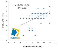 practice mcat scores and predictability