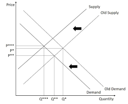 The determination of price and quantity. Supply And Demand Introduction To Microeconomics