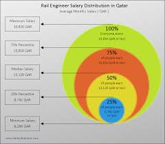 rail engineer average salary in qatar 2019