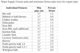 33 ageless cold water pipe sizing chart