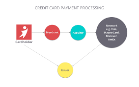Ccss provides an array of electronic processing options to retail, restaurant, mail order, telephone order, and internet businesses. Credit Card Processing System ç¡…è°·io