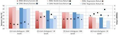 Care to see hundreds of sets on one site. Learning From Real Users Rating Dialogue Success With Neural Networks For Reinforcement Learning In Spoken Dialogue Systems Deepai