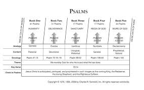 19 Psalms Jpg 800 496 Bible Study Books Bible Psalms Bible Facts