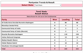 Owaisi's mim wins 5 seats in. 1i8iuk Xv1slem