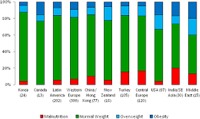 global variation of nutritional status in children