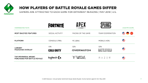The 1.1 patch is rolling out as of 10:00am pst today and you will need to update the client to download. How Fortnite Apex Legends And Pubg Appeal To Different People Venturebeat